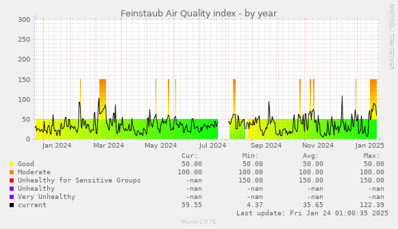 Feinstaub Air Quality index