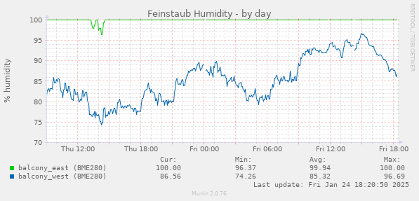 Feinstaub Humidity