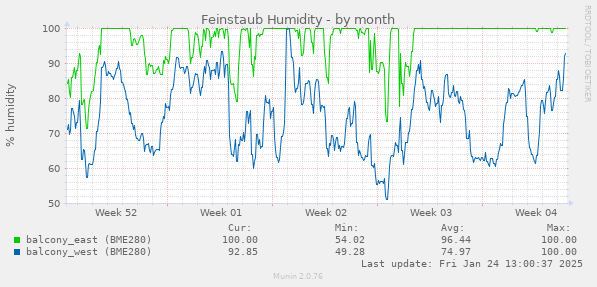 Feinstaub Humidity