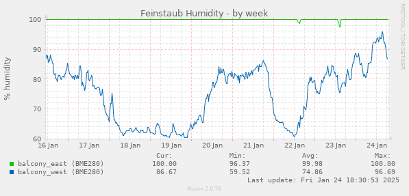 Feinstaub Humidity