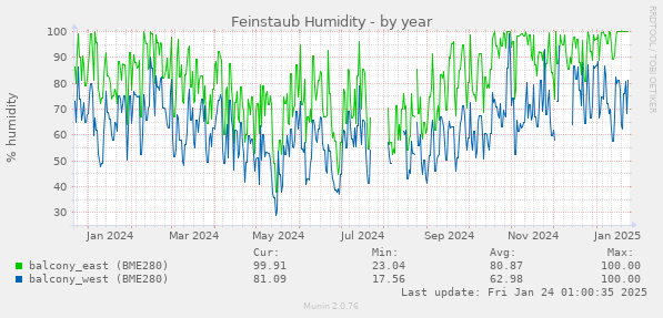 Feinstaub Humidity