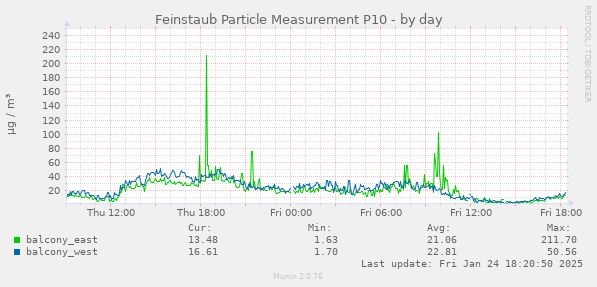 Feinstaub Particle Measurement P10