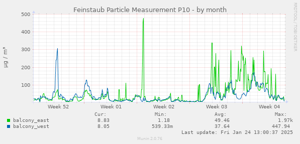 Feinstaub Particle Measurement P10