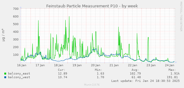 Feinstaub Particle Measurement P10