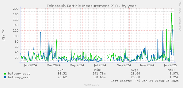 Feinstaub Particle Measurement P10