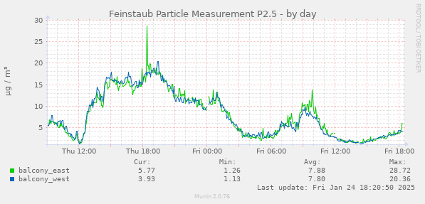 Feinstaub Particle Measurement P2.5