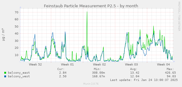 Feinstaub Particle Measurement P2.5