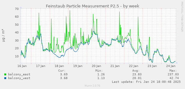 Feinstaub Particle Measurement P2.5