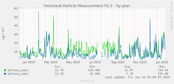 Feinstaub Particle Measurement P2.5