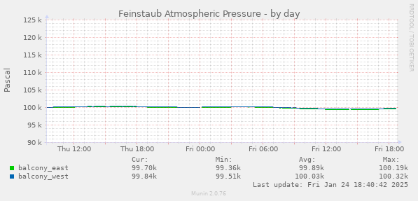 Feinstaub Atmospheric Pressure