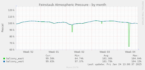 Feinstaub Atmospheric Pressure