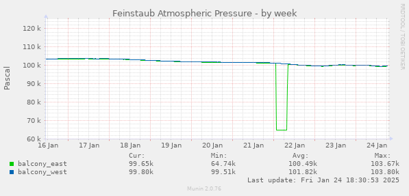 Feinstaub Atmospheric Pressure