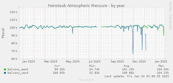 Feinstaub Atmospheric Pressure