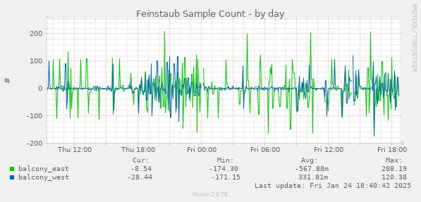 Feinstaub Sample Count