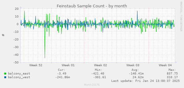 Feinstaub Sample Count