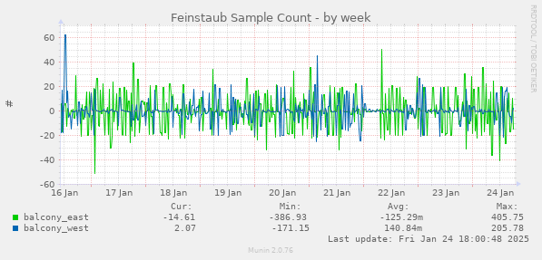 Feinstaub Sample Count