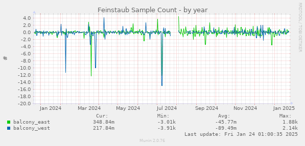 Feinstaub Sample Count