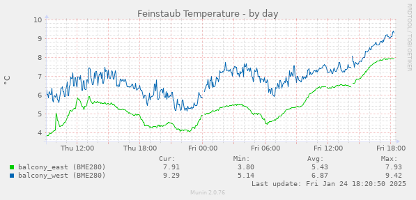 Feinstaub Temperature