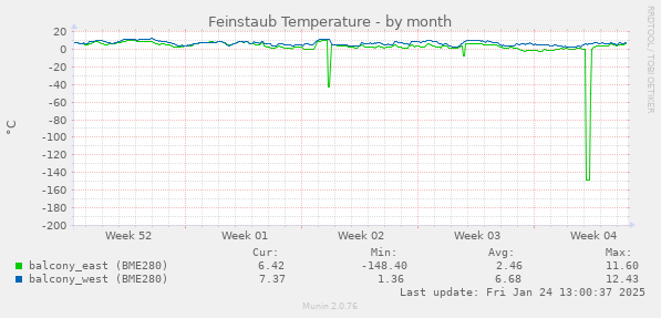 Feinstaub Temperature