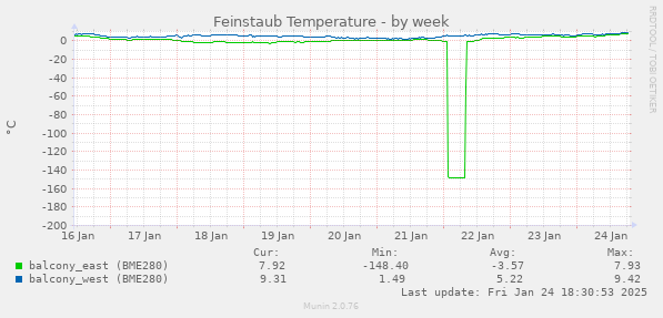 Feinstaub Temperature