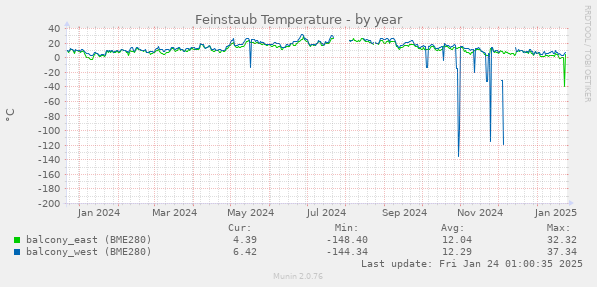 Feinstaub Temperature