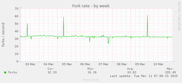 Fork rate