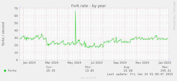 Fork rate