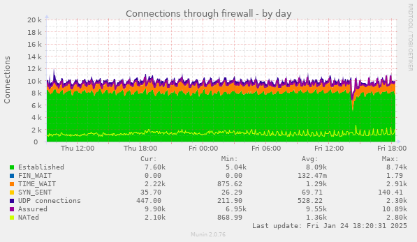 Connections through firewall