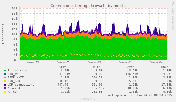 monthly graph