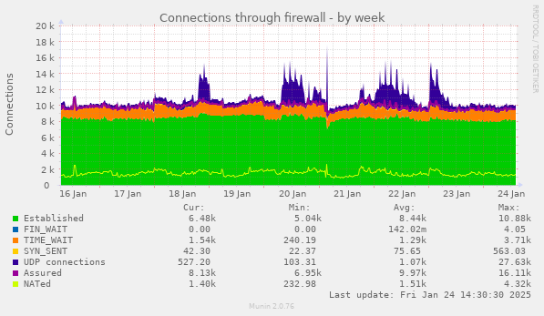 Connections through firewall