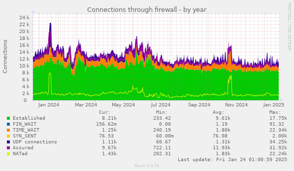 Connections through firewall