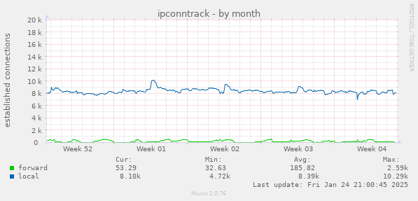 monthly graph