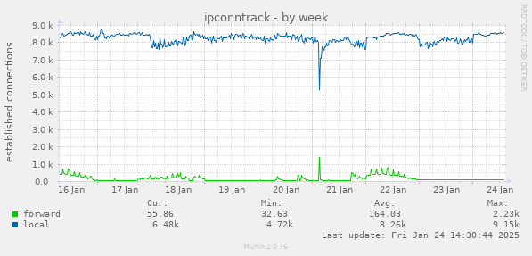 ipconntrack