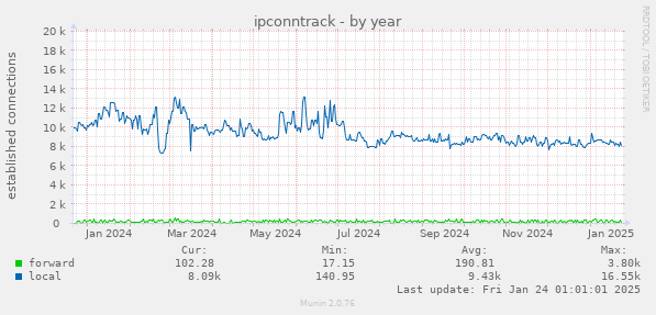 ipconntrack