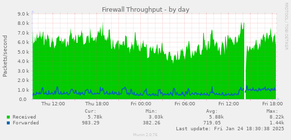 Firewall Throughput