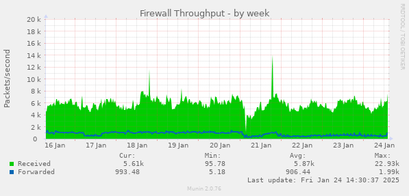 Firewall Throughput