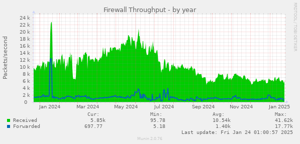 Firewall Throughput