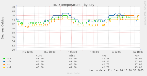 HDD temperature