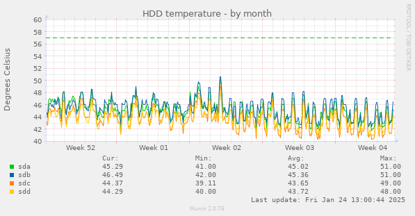 HDD temperature