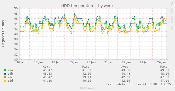 HDD temperature