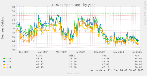 HDD temperature