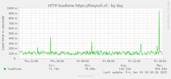 HTTP loadtime https://theyosh.nl