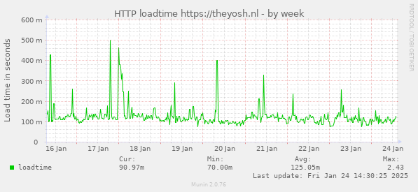 HTTP loadtime https://theyosh.nl