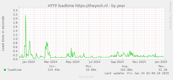 HTTP loadtime https://theyosh.nl