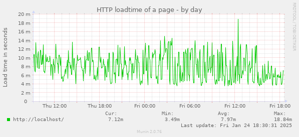 HTTP loadtime of a page