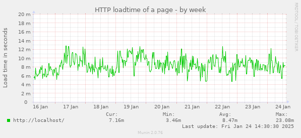 HTTP loadtime of a page