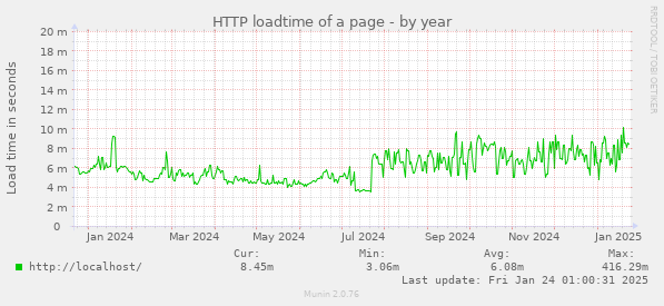 HTTP loadtime of a page