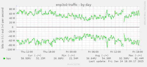 enp3s0 traffic