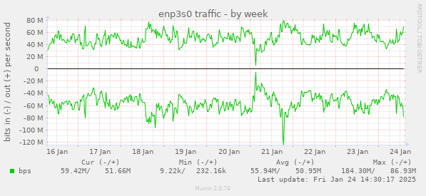 enp3s0 traffic