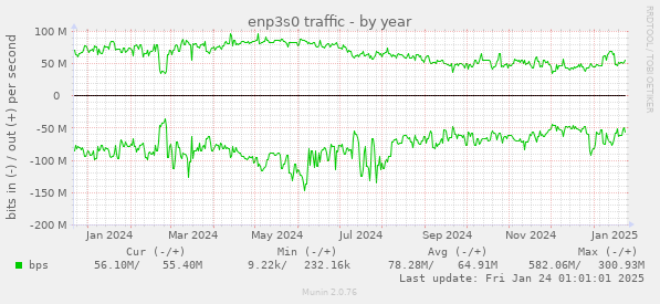 enp3s0 traffic